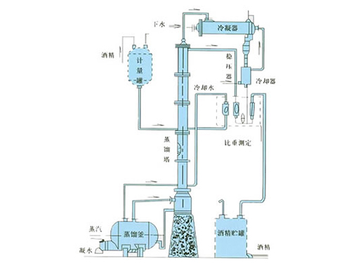 甲醇、乙醇蒸餾裝置